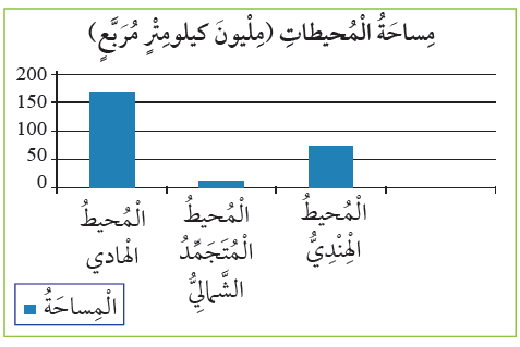 مساحة المحيطات (مليون كيلومتر مربع) مساحة المحيطات